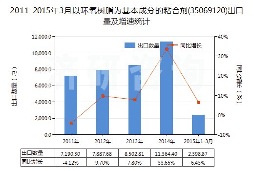 2011-2015年3月以環(huán)氧樹脂為基本成分的粘合劑(35069120)出口量及增速統(tǒng)計